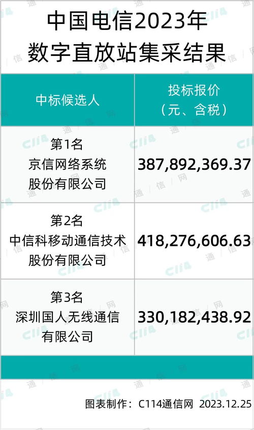 京信、中信科及國人在中國電信數字直放站產品集采中成功入圍，推動數字內容制作服務發展